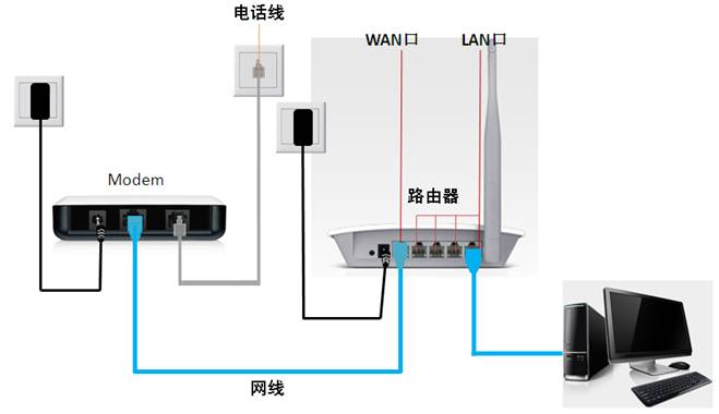 家用路由器 (soho router)